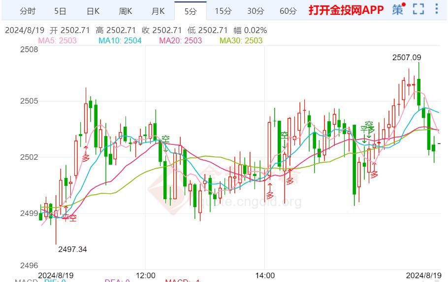 金投财经晚间道：多重利好因素支撑 黄金突破2500关口