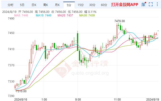 沪银主力现报7453元/千克 涨幅2.47%