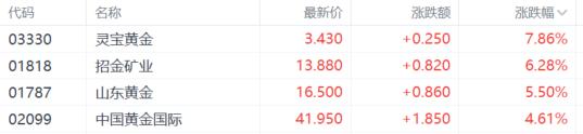 黄金股涨势迅猛，降息预期、避险情绪升温，金价2500不是终点？