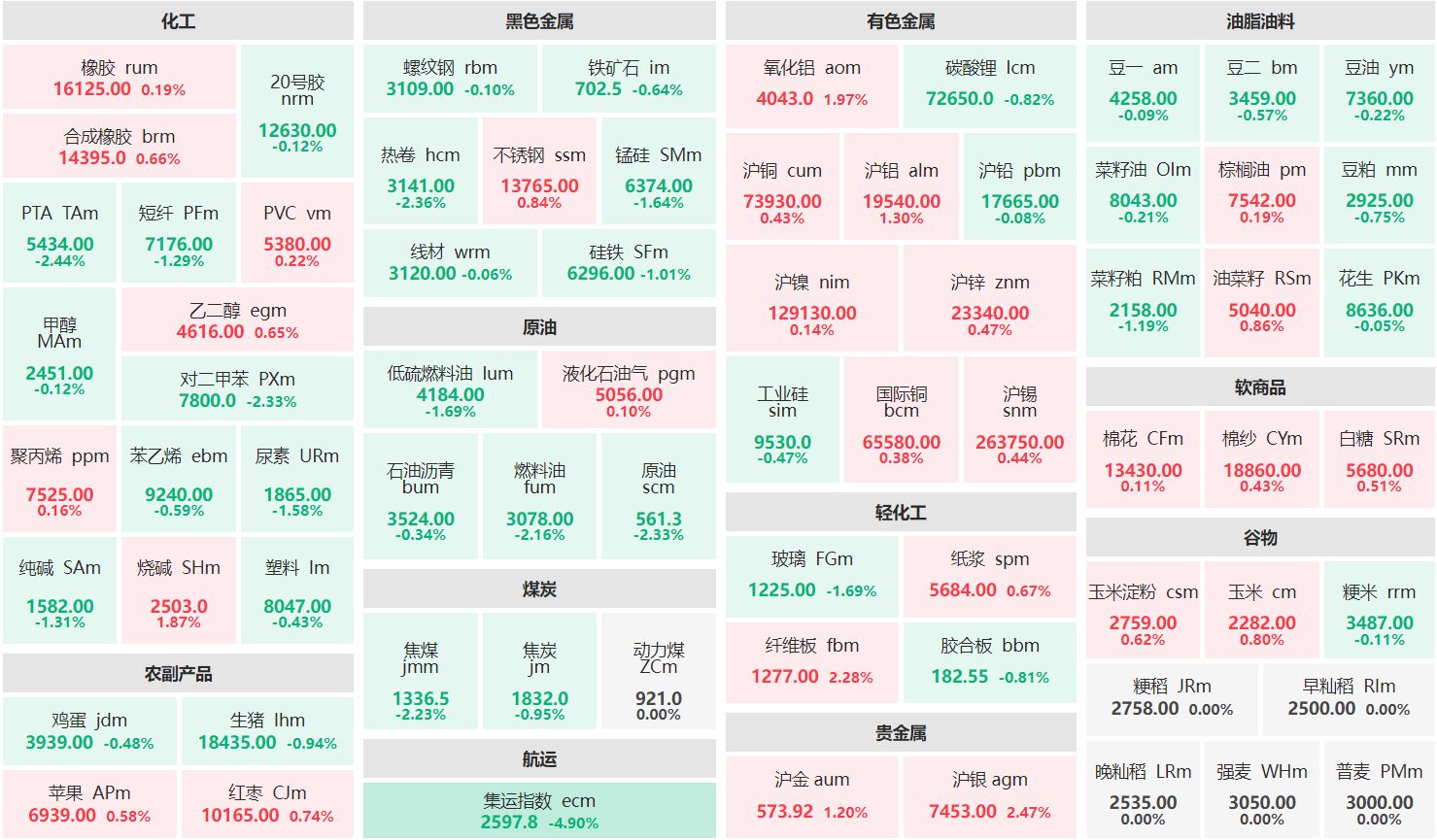 午评：沪银、纤维板主力涨逾2% 集运欧线主连跌近5%