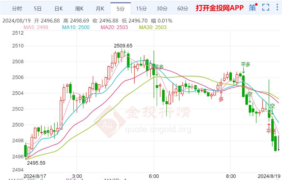 美债收益率回落 金价攻克2500关口