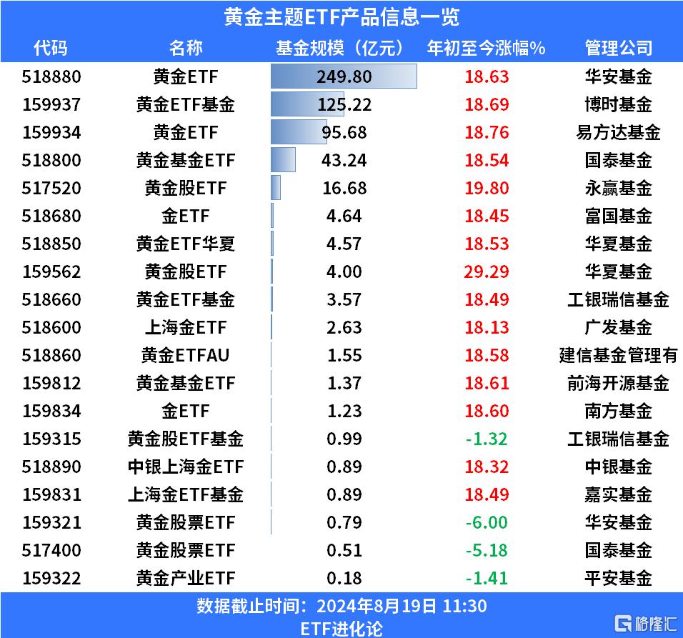 金价再创历史新高，黄金产业ETF、黄金股ETF基金、黄金股票ETF涨超3%