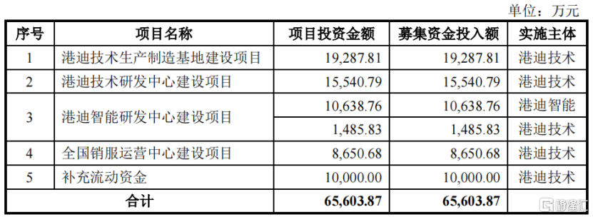 武汉理工校友联手创业，港迪技术提交注册！应收账款占比较高