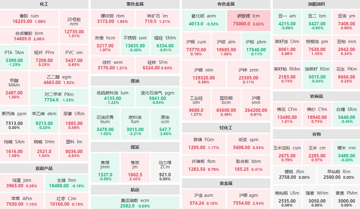 8月20日收盘：碳酸锂主力涨逾3%  原油、燃料油跌逾2%