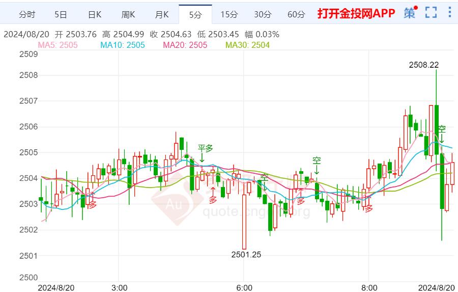 现货黄金继续保持看涨上行