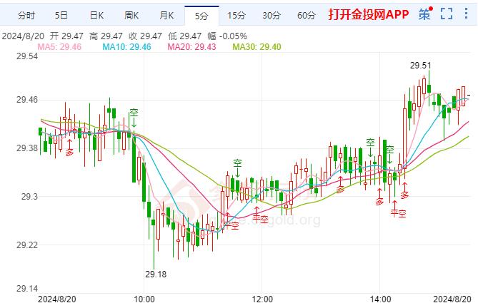 银价达成首个看涨目标