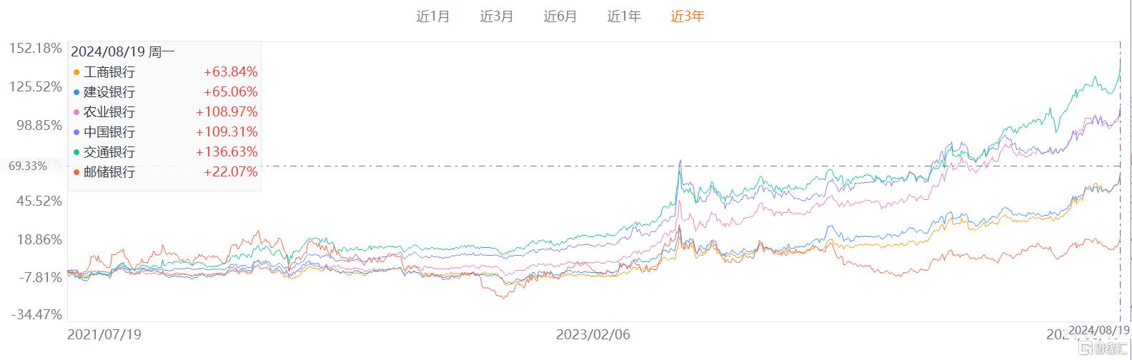 银行股被买爆！六大行均创历史新高，工行成了A股新“一哥”