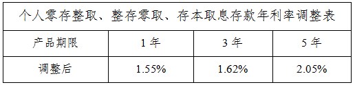 桂林银行8月21日起对存款产品执行利率进行调整