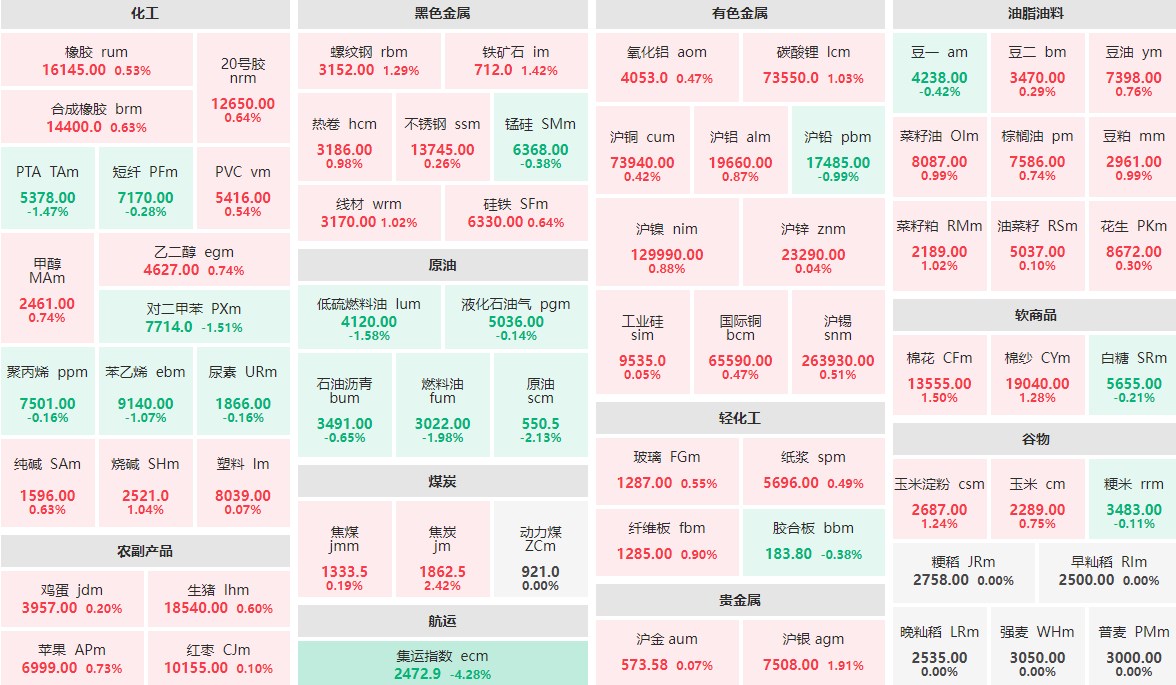 8月20日早盘：集运指数主力跌逾4%  焦炭主力涨逾2%