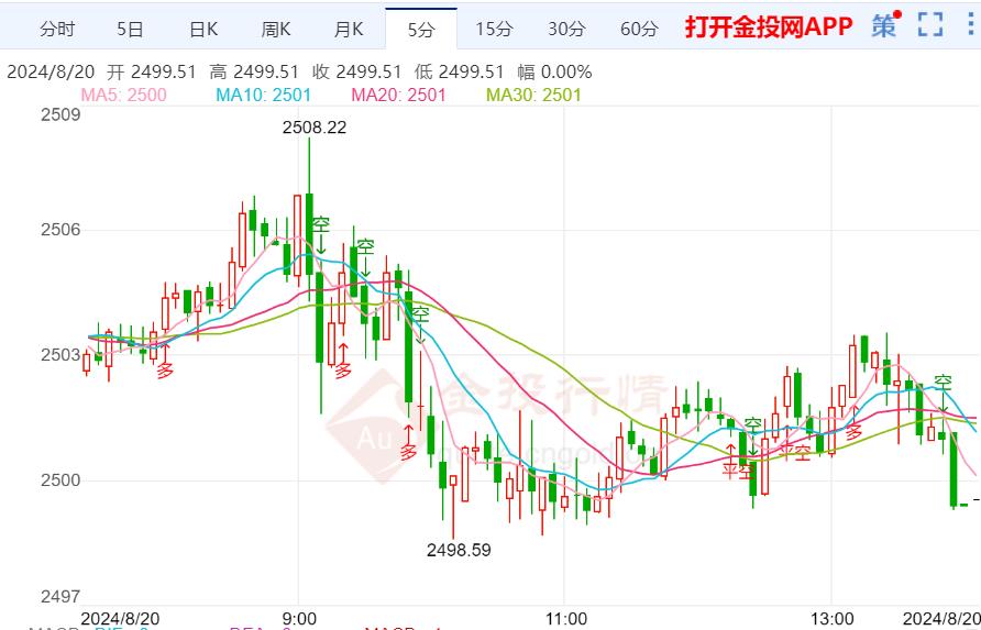 市场临近降息周期 金价反弹动力减弱