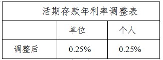 桂林银行8月21日起对存款产品执行利率进行调整