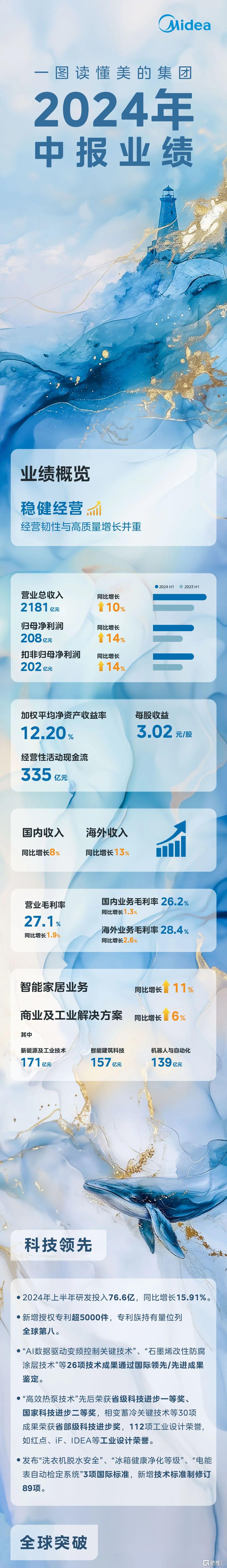 一图读懂美的集团(000333.SZ)2024年中报业绩