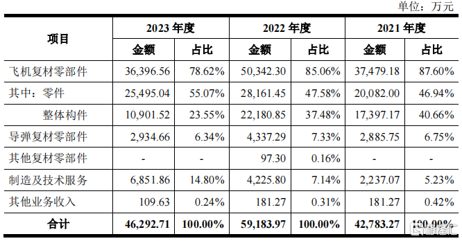 超9成收入来自中航工业，过会后业绩变脸，佳力奇即将上市！