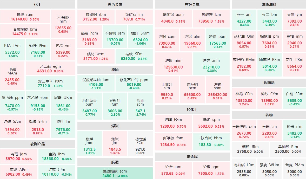 8月20日午盘：原油系板块全线飘绿 沪银主力涨近2%