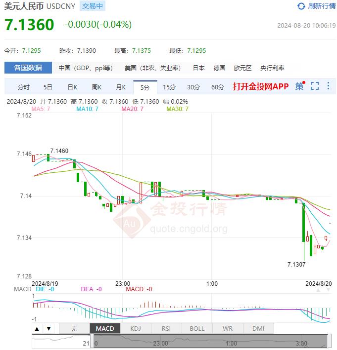 8月20日人民币对美元中间价报7.1425 较前一交易日上调90个基点