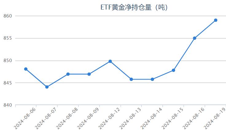 【黄金etf持仓量】8月19日黄金ETF与上一交易日增加4.03吨