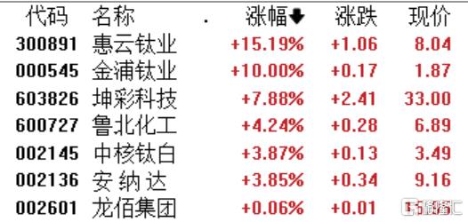 量价齐升！钛白粉龙头上半年营收大增，行业或维持高景气