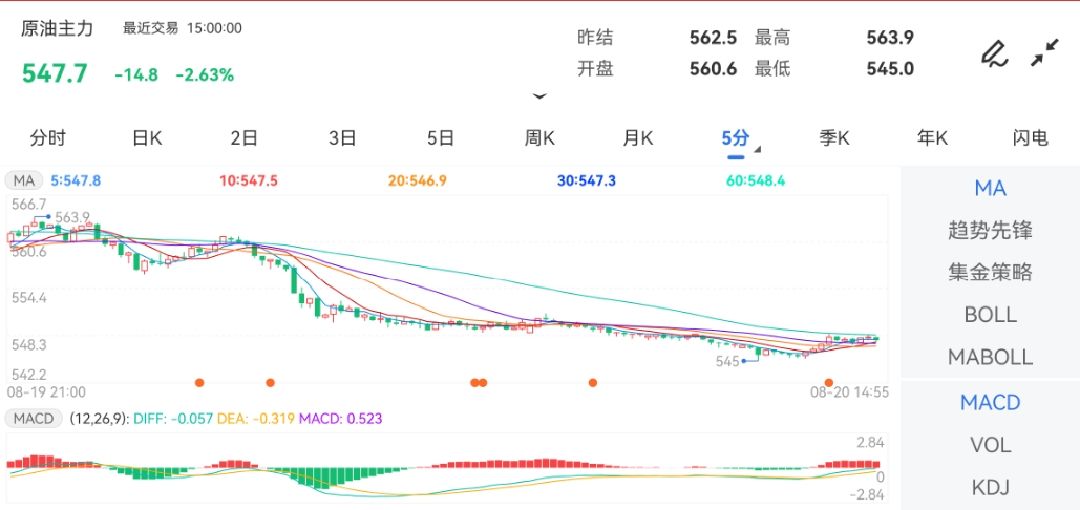 8月20日期货软件走势图综述：原油期货主力下跌2.63%