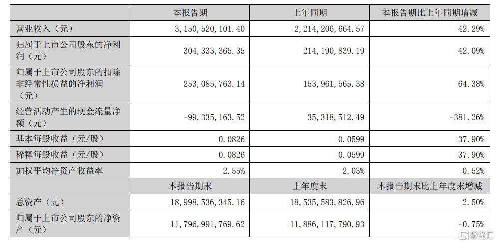 量价齐升！钛白粉龙头上半年营收大增，行业或维持高景气