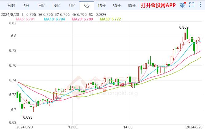 FOMC会议纪要即将来袭 纸白银盘内涨超1%