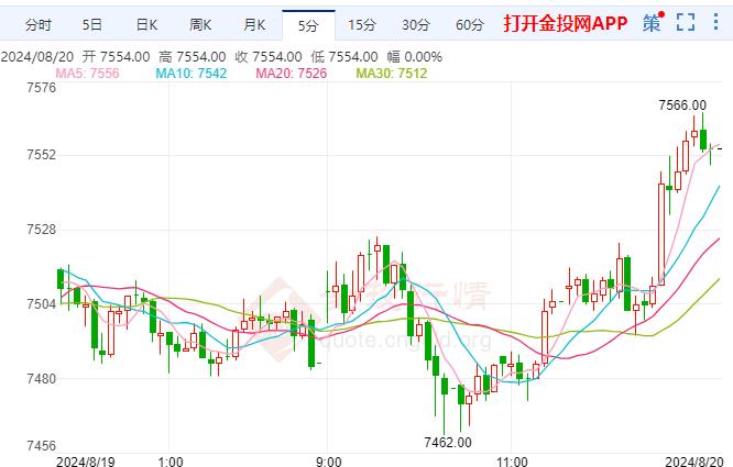 沪银主力现报7453元/千克 涨幅2.47%