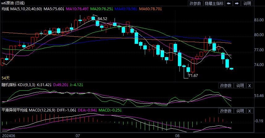 2024年8月20日原油价格走势分析