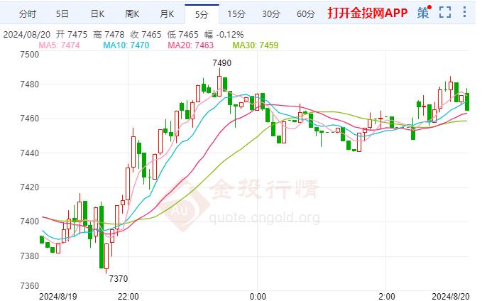 白银TD现报7468元/千克 涨幅1.56%