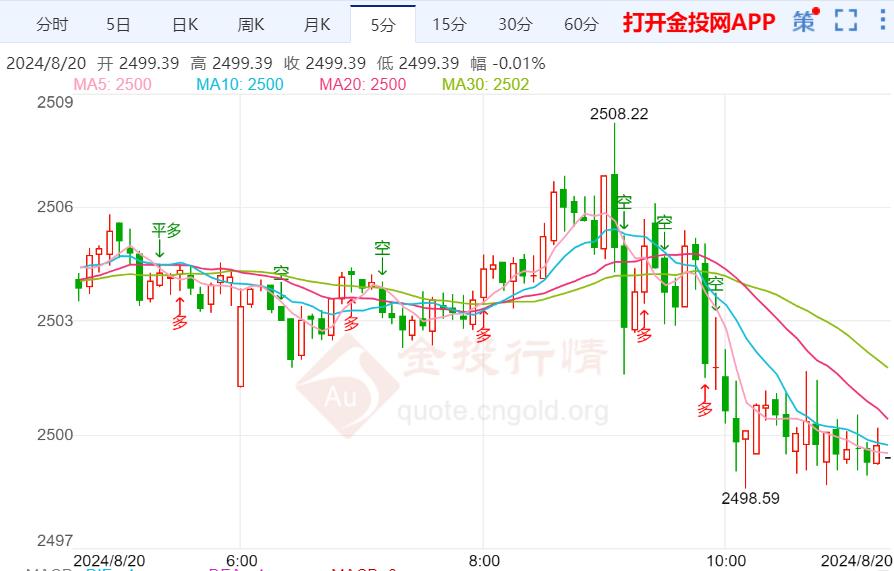 美联储或调整政策利率 现货黄金高位修正