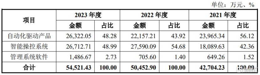 武汉理工校友联手创业，港迪技术提交注册！应收账款占比较高