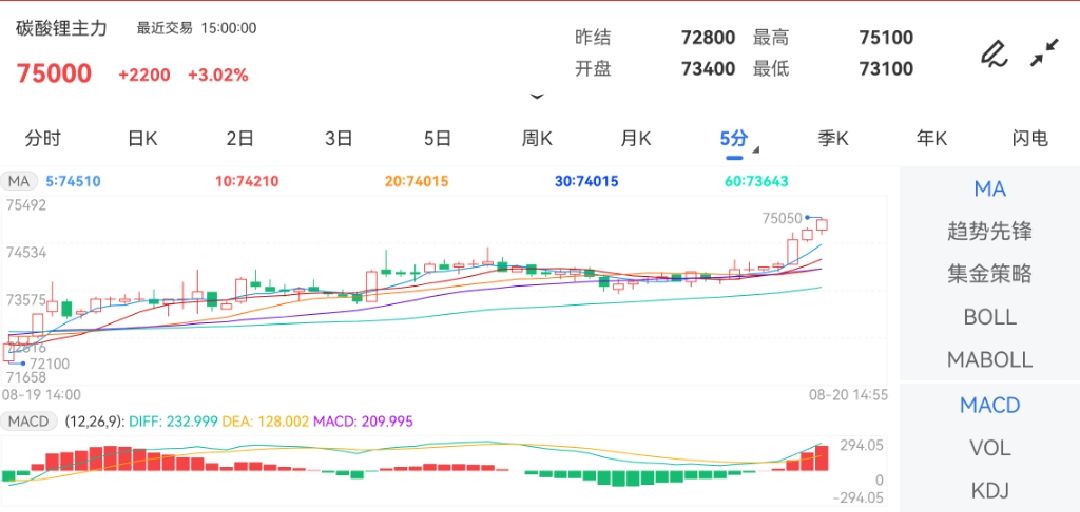 8月20日期货软件走势图综述：碳酸锂期货主力上涨3.02%