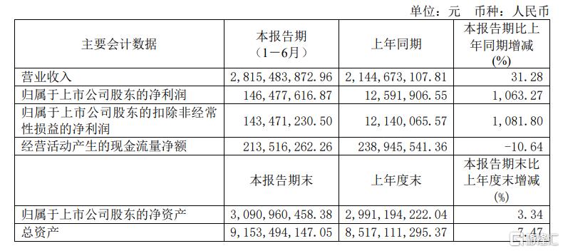 量价齐升！钛白粉龙头上半年营收大增，行业或维持高景气