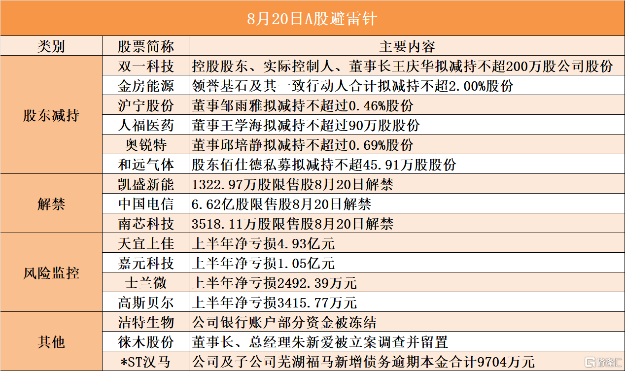 8月20日A股避雷针︱金房能源：股东领誉基石及其一致行动人合计拟减持不超2.00%股份；徕木股份：董事长、总经理朱新爱被立案调查并留置