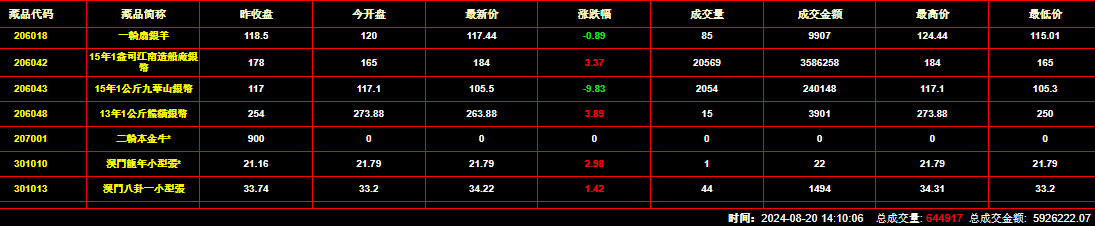 2024年8月20日钱币邮票交易行情：总成交金额为5926222元