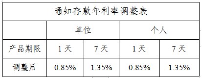 桂林银行8月21日起对存款产品执行利率进行调整