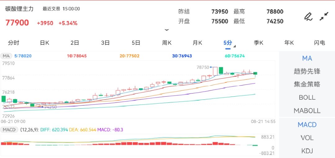 8月21日期货软件走势图综述：碳酸锂期货主力上涨5.34%