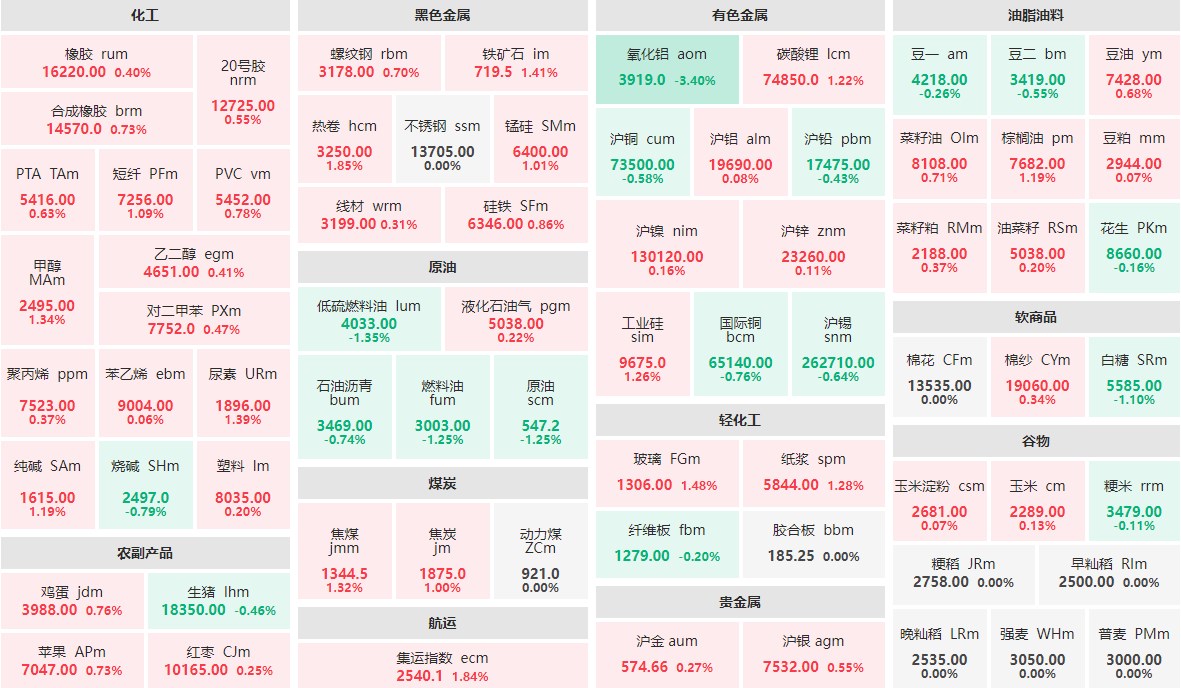 8月21日早盘：贵金属板块全线飘红 氧化铝主力跌逾3%