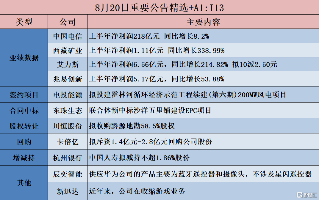 公告精选︱兆易创新：上半年净利润5.17亿元，同比增长53.88%； 中国电信：上半年净利润218亿元 同比增长8.2%