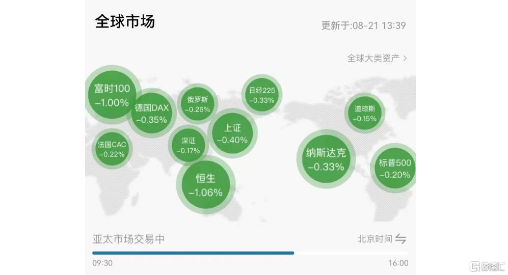 全球股市反弹暂歇！港股科技股遭重挫，发生了啥？