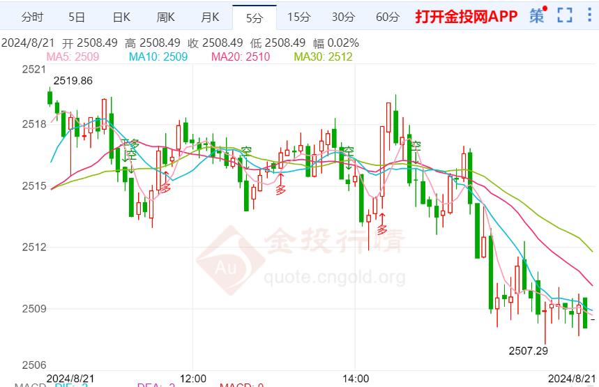 美国经济仍具有弹性 金价维持反弹走势