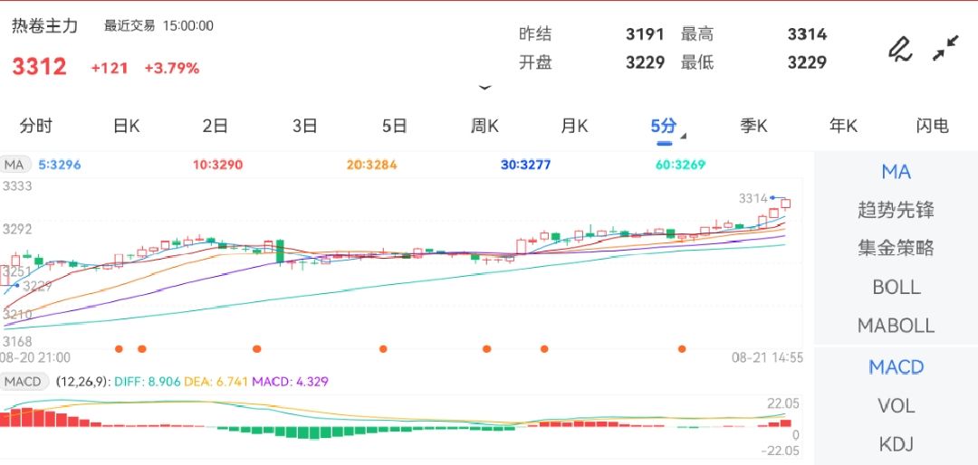 8月21日期货软件走势图综述：热卷期货主力上涨3.79%