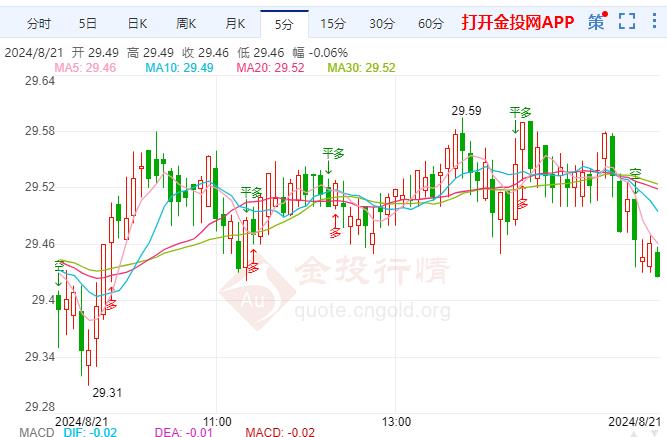 现货白银价格微升 美联储官员有信心控制住通胀