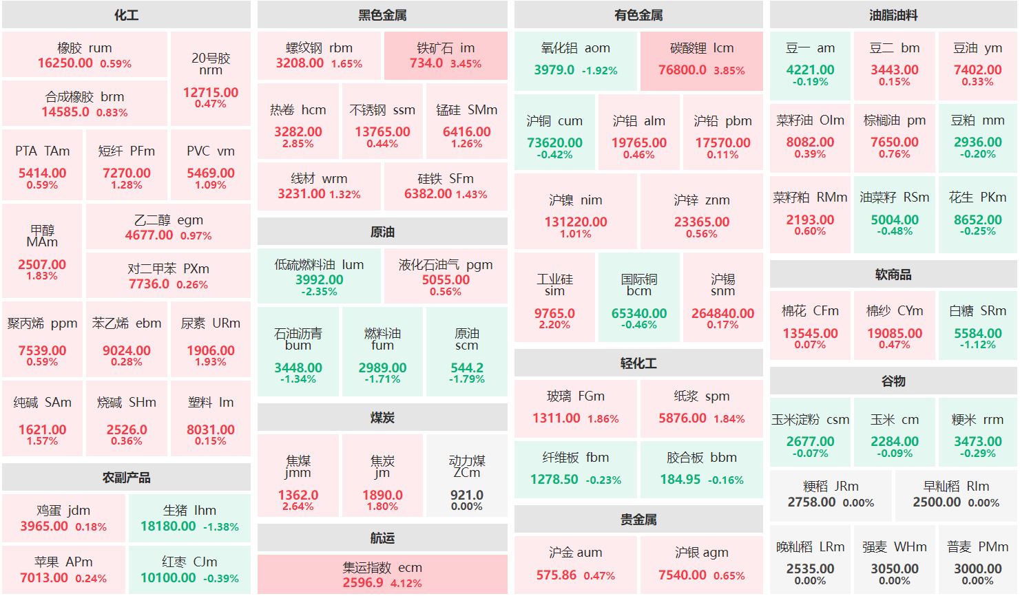 午评：集运欧线主连涨超4% 低硫燃油主力跌逾2%