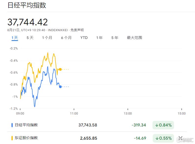 日本7月出口增速不及预期，日央行年内加息难料？分析师看涨日元、日股！