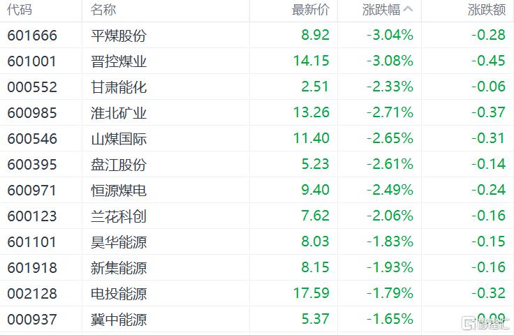 煤价反弹受限？煤炭股大幅下行，业绩遭遇“滑铁卢”