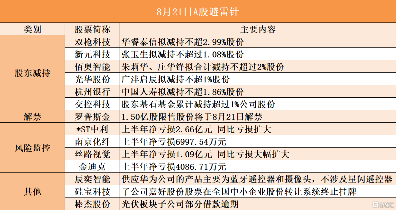 8月21日A股避雷针︱双枪科技：股东华睿泰信拟减持不超2.99%股份；杭州银行：中国人寿拟减持不超1.86%股份