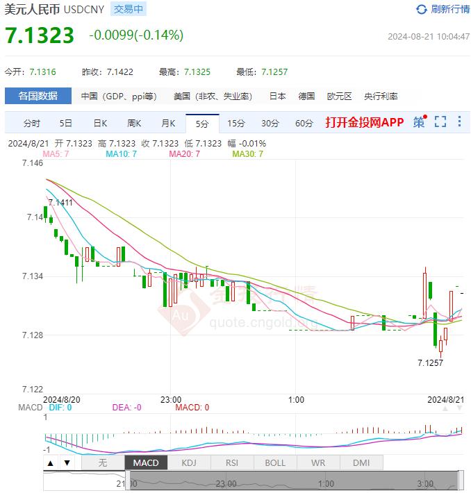 8月21日人民币对美元中间价报7.1307 较前一交易日上调18个基点