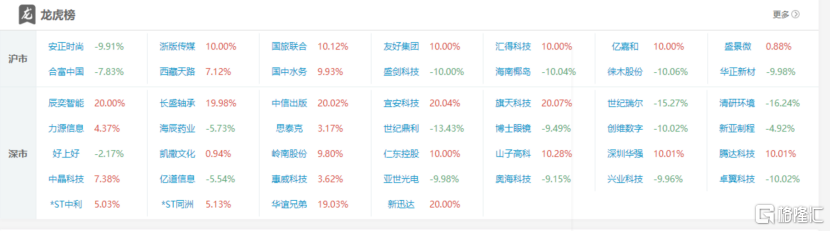 龙虎榜 | 1.64亿元资金涌入力源信息，呼家楼大幅做T西藏天路