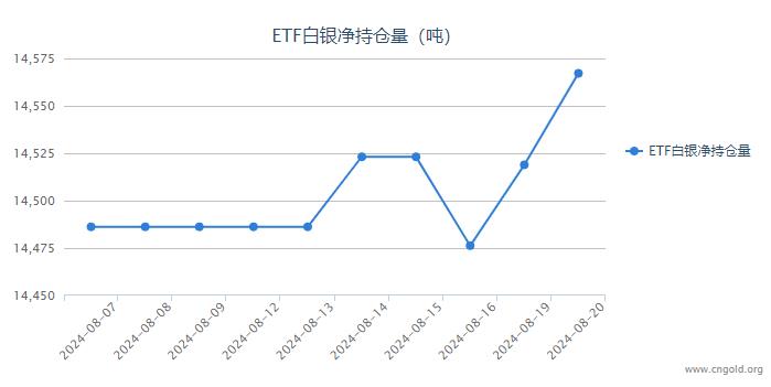 【白银etf持仓量】8月20日白银ETF较上一日增持48.26吨