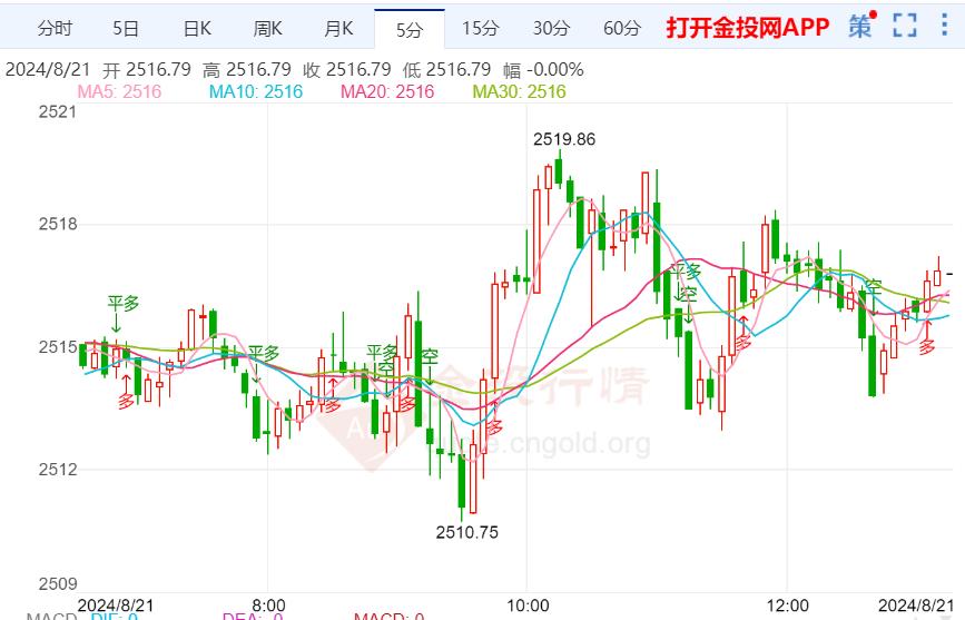 美联储将在9月开始降息 黄金短线有望见顶