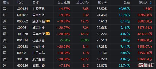 龙虎榜 | 1.64亿元资金涌入力源信息，呼家楼大幅做T西藏天路